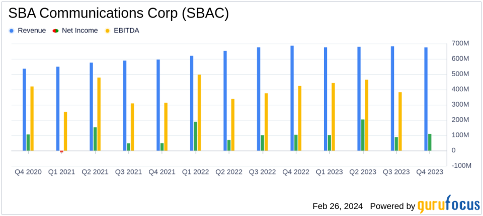 SBA Communications Corp (SBAC) Reports Q4 2023 Results and Provides 2024 Outlook