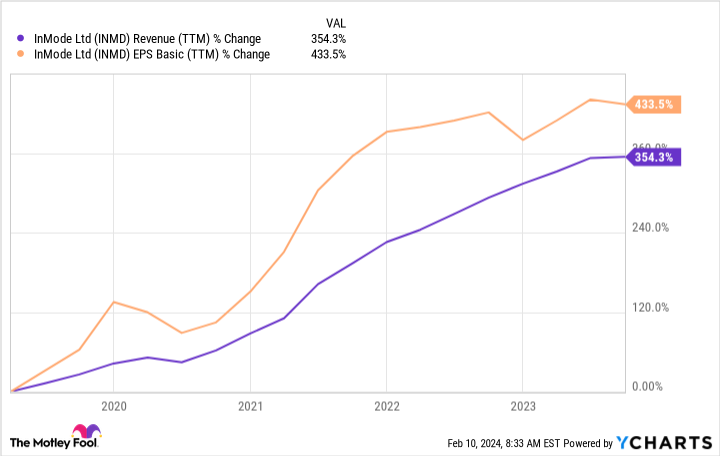 INMD Revenue (TTM) Chart