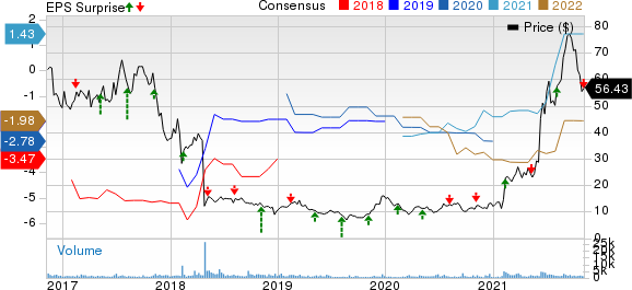 Prothena Corporation plc Price, Consensus and EPS Surprise