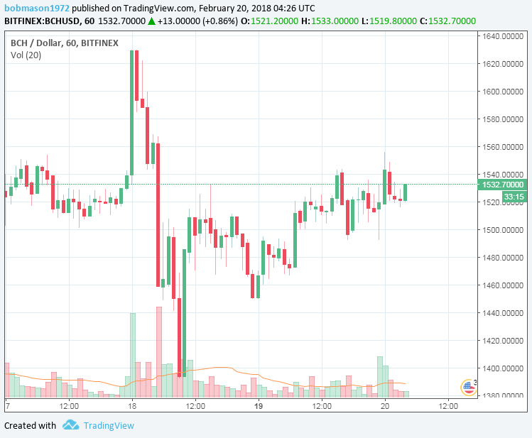BCH/USD 20/02/18 Hourly Chart