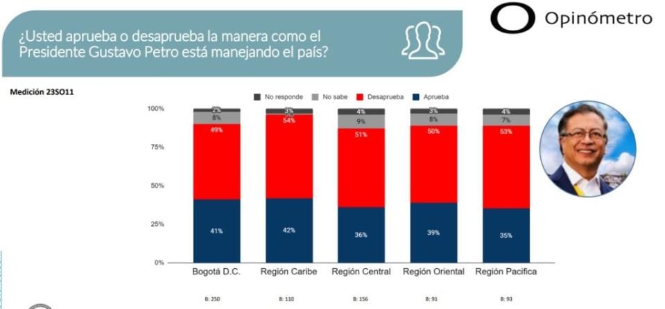 Opinómetro de Datexco en marzo reveló una subida de la aprobación de Gustavo Petro en Colombia. Imagen: Datexco.