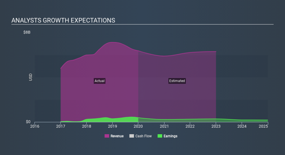 NYSE:CVI Past and Future Earnings, February 22nd 2020