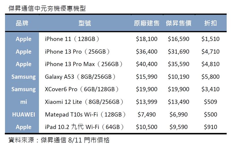 3C產品降價一覽表。（圖／業者提供）