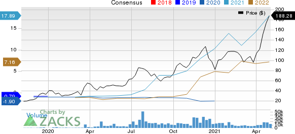 BioNTech SE Sponsored ADR Price and Consensus