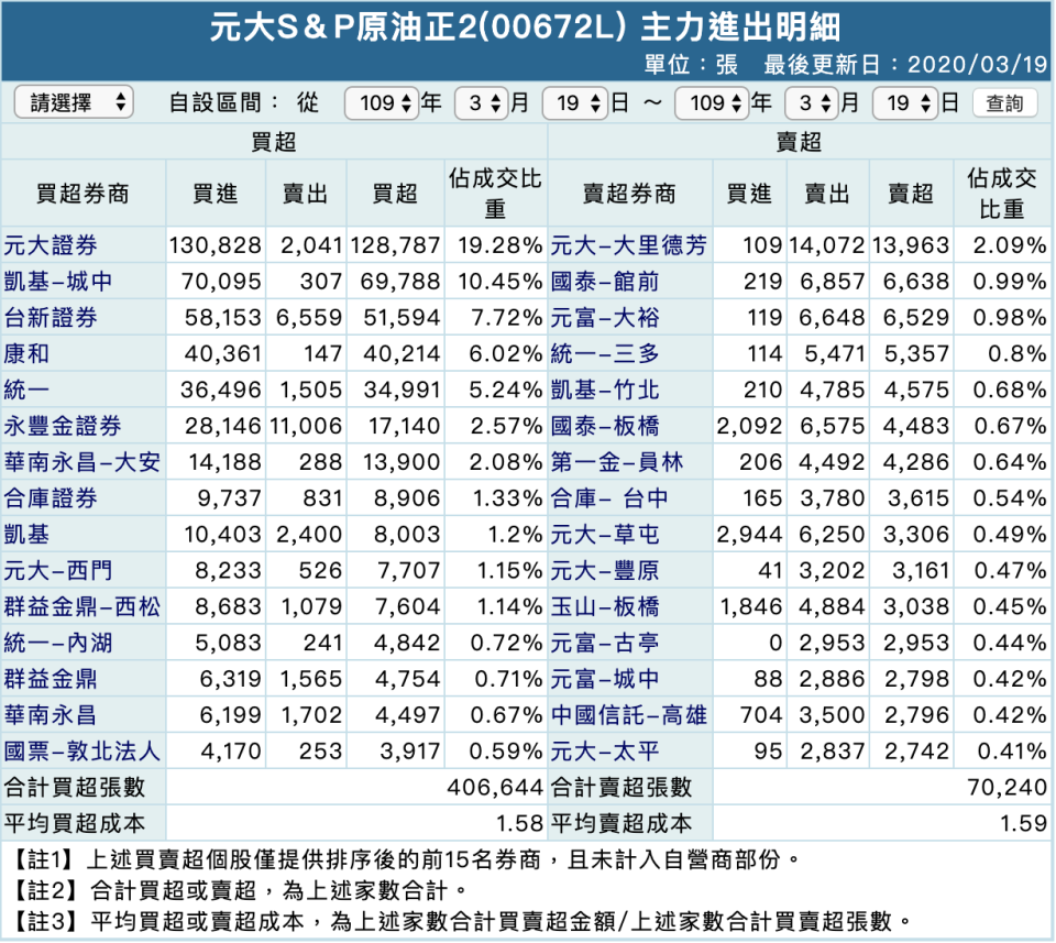 元大S&P原油正2在3月19日的主力進出明細，出處：<a href="https://fubon-ebrokerdj.fbs.com.tw/z/zc/zco/zco.djhtm?a=00672L&e=2020-3-19&f=2020-3-19" rel="nofollow noopener" target="_blank" data-ylk="slk:富邦證券網頁;elm:context_link;itc:0;sec:content-canvas" class="link ">富邦證券網頁</a>