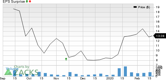 SmileDirectClub, Inc. Price and EPS Surprise