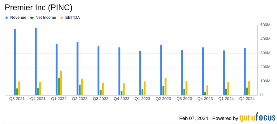 Premier Inc (PINC) Faces Revenue Decline but Advances Strategic Focus in Q2 FY2024