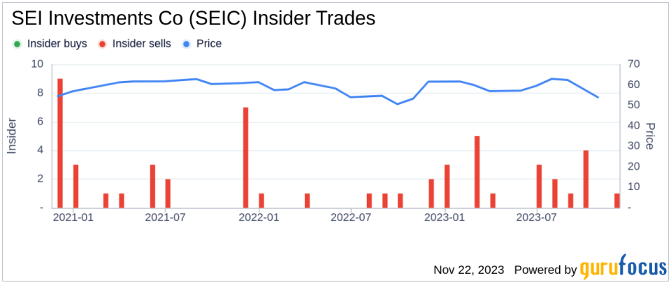 Insider Sell Alert: Executive Chairman WEST ALFRED P JR Offloads Shares of SEI Investments Co