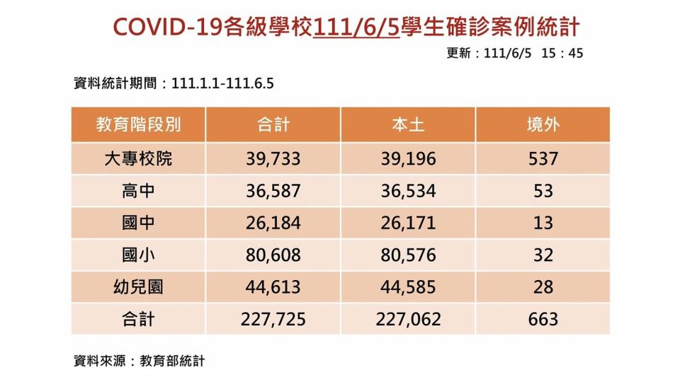 據教育部統計，今年全國學生確診人數22萬7725名，其中國小生確診已突破8萬人。   圖：教育部提供