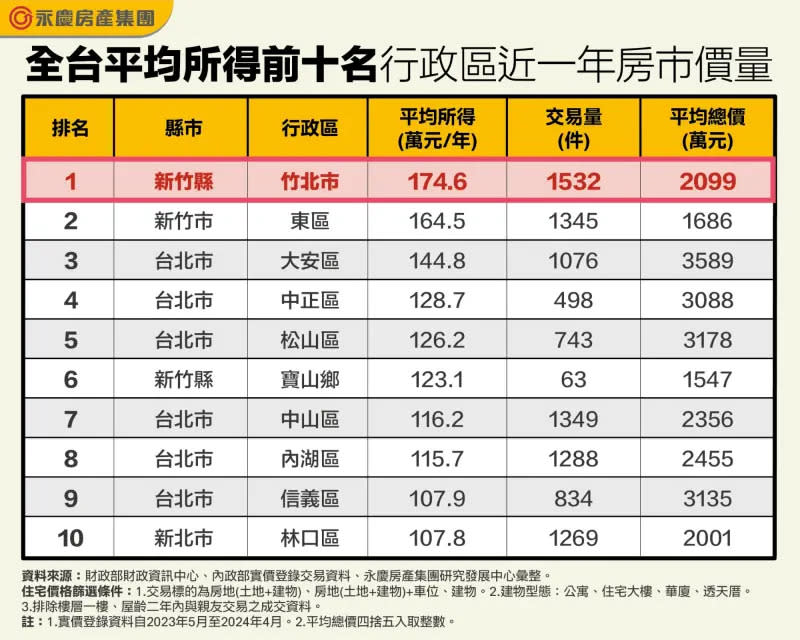 ▲全台平均所得前十名行政區近一年房市價量。（圖／永慶房屋提供）