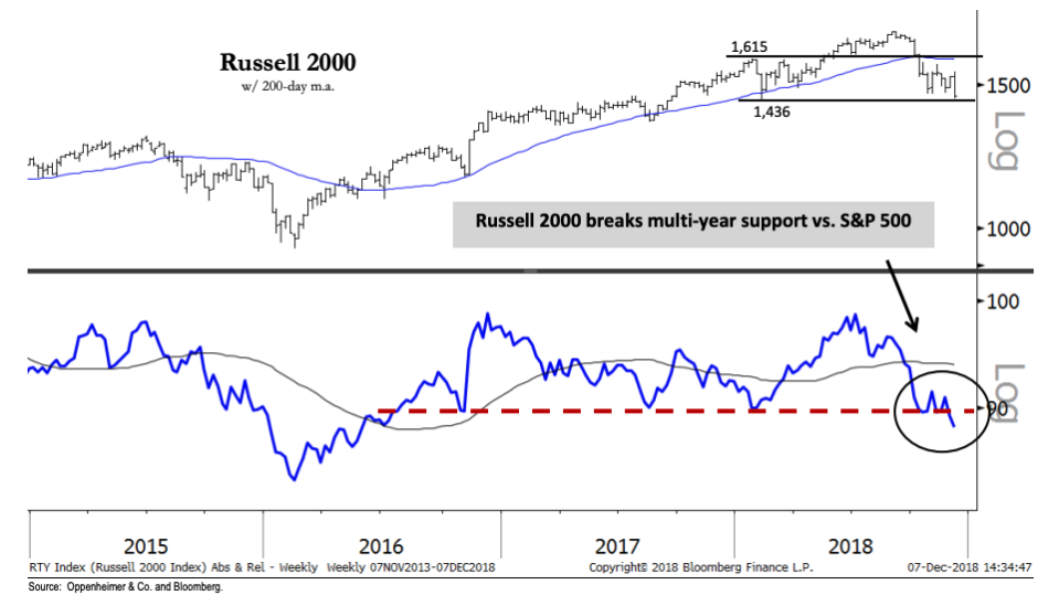 The small cap/large cap ratio has broken down.