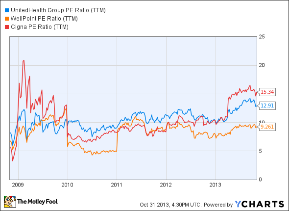 UNH PE Ratio (TTM) Chart