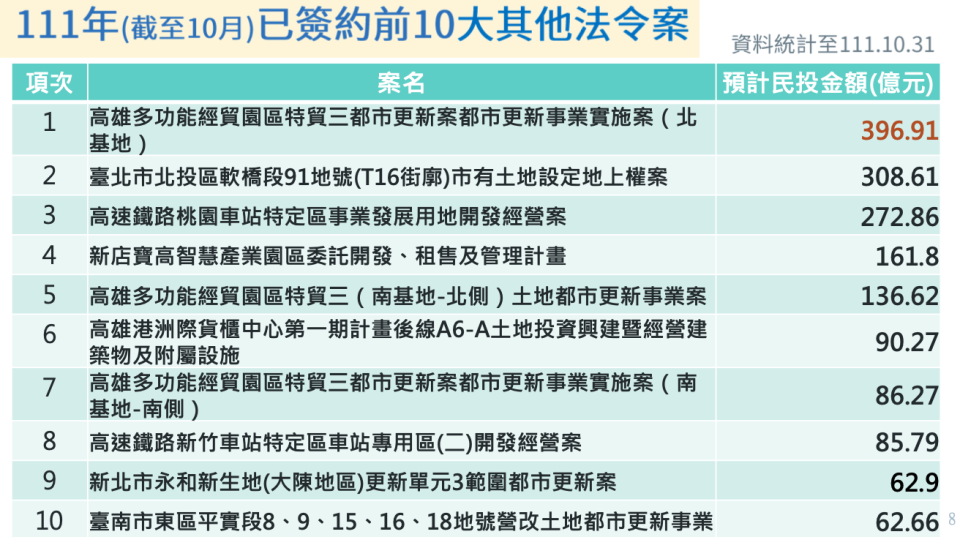 已簽約10大其他法令民參案（圖／財政部提供）