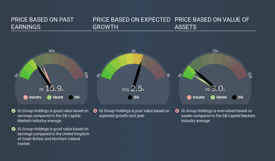 LSE:IGG Price Estimation Relative to Market, December 20th 2019