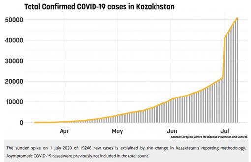 哈薩克武漢肺炎確診數在7月後直線飆升。（圖／翻攝自推特）