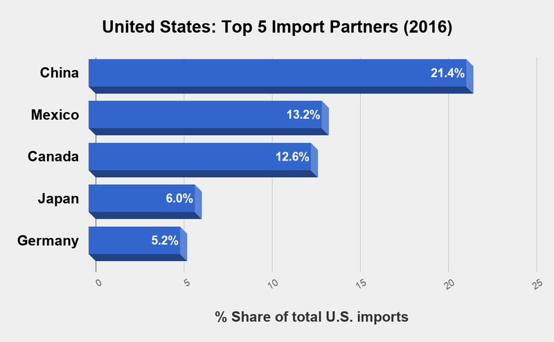 US top five import partners in 2016