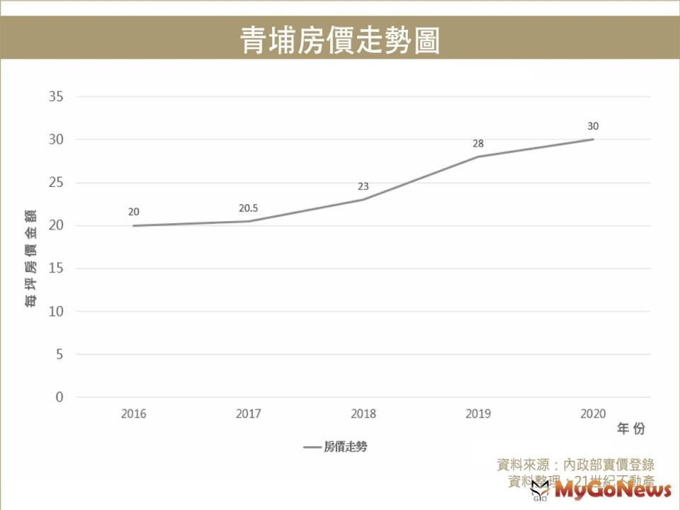 ▲青埔房價走勢圖(資料來源:內政部實價登錄)