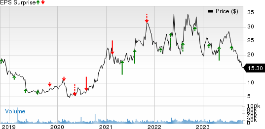 Livent Corporation Price and EPS Surprise