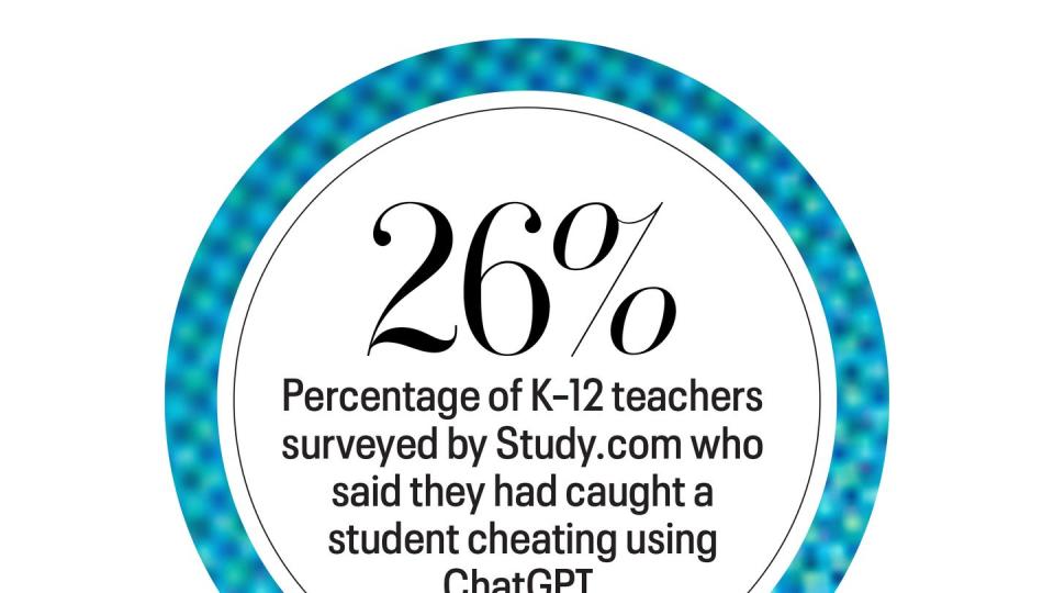 26 percentage of k 12 teachers surveyed by study com who said they had caught a student cheating using chatgpt