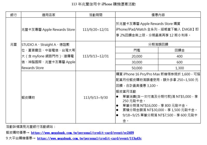 兆豐銀行iPhone新機購機刷卡優惠。（圖／兆豐銀行提供）