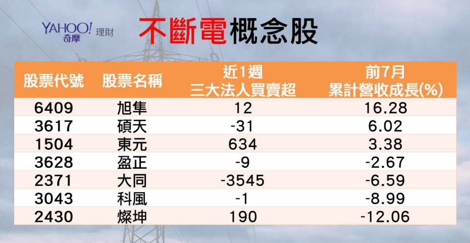 資料來源：CMoney；資料整理：陳唯泰