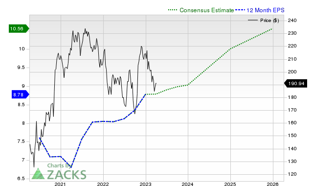 12-month consensus EPS estimate for HON _12MonthEPSChartUrl