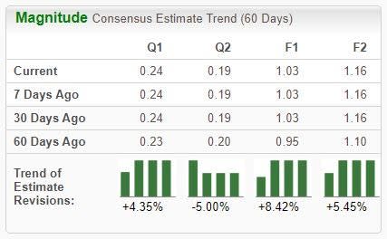 Zacks Investment Research