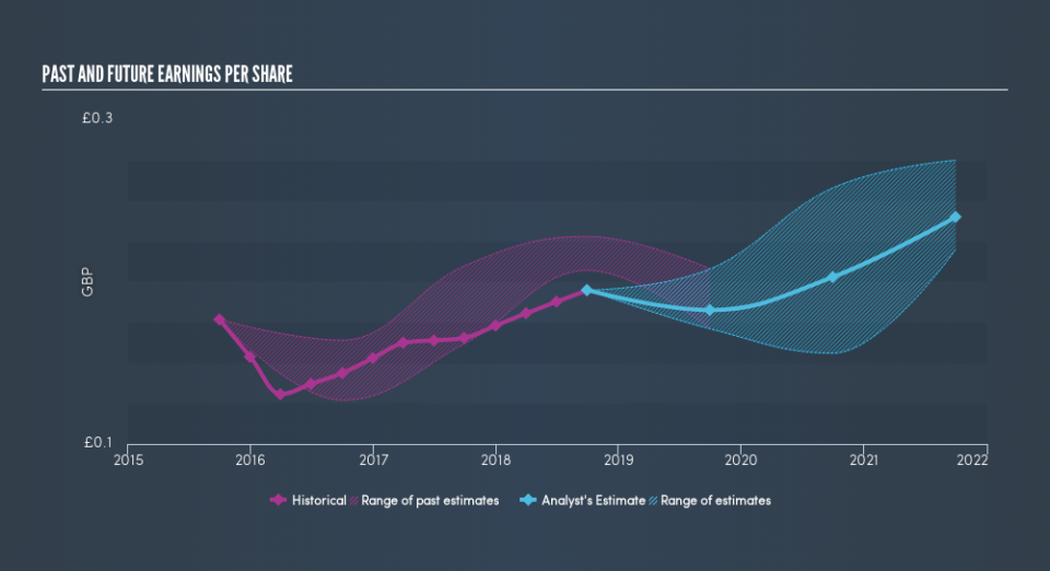 LSE:BRW Past and Future Earnings, April 17th 2019