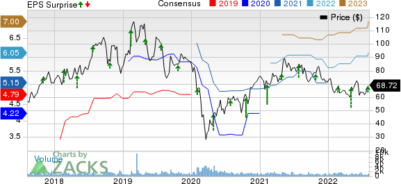 Ingevity Corporation Price, Consensus and EPS Surprise