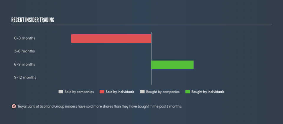 LSE:RBS Recent Insider Trading, May 12th 2019