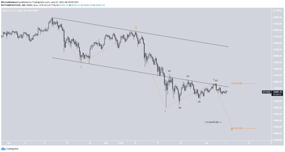 BTC Bear Count