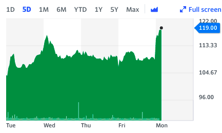 The Restaurant Group edged more than 9% higher in early trade in London. Chart: Yahoo Finance