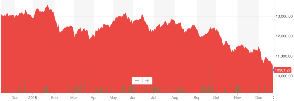 The Dax index in Frankfurt posted deep losses in 2018. Chart: Yahoo Finance UK