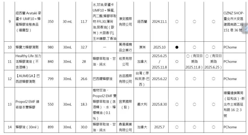 ▲消基會公開保健食品檢測結果，續上圖。（圖／消基會提供）