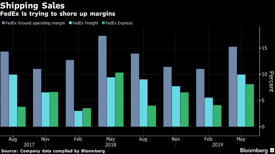 (Bloomberg) -- FedEx Corp. predicted a “transition year’’ for fiscal 2020, with an improving outlook for e-commerce profits tempered by concerns that international trade tensions will worsen.Revenue per package in the ground-delivery operation rose 2.2% in the quarter ending May 31 as volume growth accelerated to 8.8%, FedEx said in a statement late Tuesday. That signaled progress in the courier’s push to extract higher profits from the surge in home deliveries driven by online shopping.FedEx is stepping up efforts to become the low-cost provider of e-commerce deliveries, paring jobs and partnering with companies such as Dollar General Corp. to add pickup and drop-off sites. But FedEx is struggling to shore up its Express air-delivery division -- the unit most threatened by escalating trade tensions, especially between the U.S. and China.“The utilization of the ground network and the opportunity they feel that they have with e-commerce to significantly grow is the positive that people are taking out of this,” said Trip Miller, managing partner at Gullane Capital Partners, which owns FedEx shares. “But certainly, we didn’t hear anything positive about China. We didn’t hear anything positive about Europe.”The shares fell 1.1% to $154.21 at 9:45 a.m. Wednesday in New York. The shares had dropped 3.3% this year through Tuesday, while rival United Parcel Service Inc. was little changed and a Standard & Poor’s index of industrial companies advanced 19%.Weak ForecastFedEx has been struggling to keep up with Wall Street’s expectations as the company pours money into making deliveries more efficient and struggles with a cloudy trade outlook.Adjusted earnings for the current fiscal year will drop by “a mid-single-digit percentage” from $15.52 a share in the year just ended, FedEx said in the statement. Analysts were expecting $16.15 in fiscal 2020 -- an estimate that had already been whittled down from $20 about six months ago.“Our fiscal 2020 performance is being negatively affected by continued weakness in global trade and industrial production, especially at FedEx Express,” said Chief Financial Officer Alan Graf.That impact extended a longstanding sense of frustration at FedEx with President Donald Trump’s willingness to stoke trade tensions, said Chief Executive Officer Fred Smith.“Clearly, we’ve been very disappointed over the last few years with the assumptions that we made on the growth in international trade, particularly with the Trump administration,” Smith said on a conference call with analysts and investors. “We have become a protectionist country.”FedEx fired a new weapon in the simmering U.S.-China trade war this week, suing the Trump administration to block enforcement of trade restrictions that have placed the company in Beijing’s crosshairs.The federal lawsuit came after the White House barred U.S. companies from selling technology to Chinese telecommunications giant Huawei Technologies Co.While trying to comply, FedEx employees mistakenly flagged packages involving Huawei. Now China is considering adding the courier to a list of so-called unreliable entities.Understanding China’s ‘Unreliable Entities’ Blacklist: QuickTakeE-Commerce ChallengeCloser to home, the next 12 months will be pivotal for FedEx as it seeks to stem the decline in profit margins at the company’s ground unit. Recent moves include extending deliveries to seven days a week and reducing reliance on the U.S. Postal Service.FedEx’s Express business cut ties with Amazon.com Inc. as the largest online retailer muscles into the delivery business. FedEx said it would focus on more profitable customers.The challenge for FedEx -- and UPS -- is that deliveries to homes, where drivers often handle a single package at each stop, tend to be less profitable than business deliveries, where they might pick up or drop off several parcels.“Fiscal year 2020 is in many ways a transition year for FedEx as we continue to reinvigorate our business to capitalize on e-commerce growth and execute significant initiatives to reduce our cost to serve in the U.S.,” said Chief Operating Officer Rajesh Subramaniam.Those efforts are softening the blow from the weak profit forecast for fiscal 2020 -- but the pressure will remain on FedEx to show sustained gains from the rise of online shopping.“FedEx is not out of the woods,” Cowen analyst Helane Becker said in a note to investors, “but base expectations are lower and if there is any shift towards a more optimistic macro environment, we expect shares to move higher from current levels.”(Updates stock action in fifth paragraph.)\--With assistance from Karen Lin.To contact the reporter on this story: Thomas Black in Dallas at tblack@bloomberg.netTo contact the editors responsible for this story: Brendan Case at bcase4@bloomberg.net, Tony Robinson, Cécile DauratFor more articles like this, please visit us at bloomberg.com©2019 Bloomberg L.P.