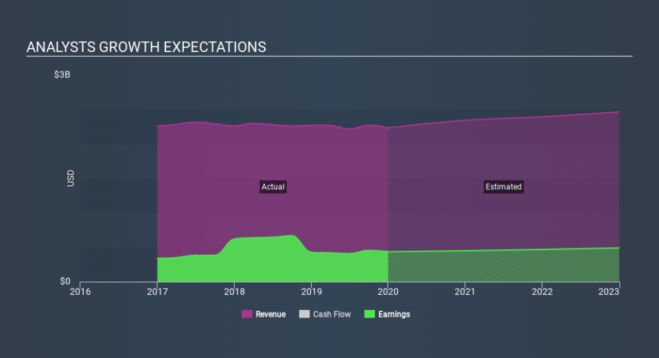 NYSE:OGE Past and Future Earnings, March 1st 2020