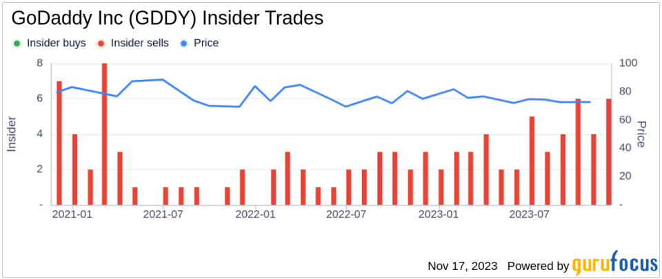 Insider Sell: GoDaddy Inc's COO Roger Chen Sells 21,165 Shares