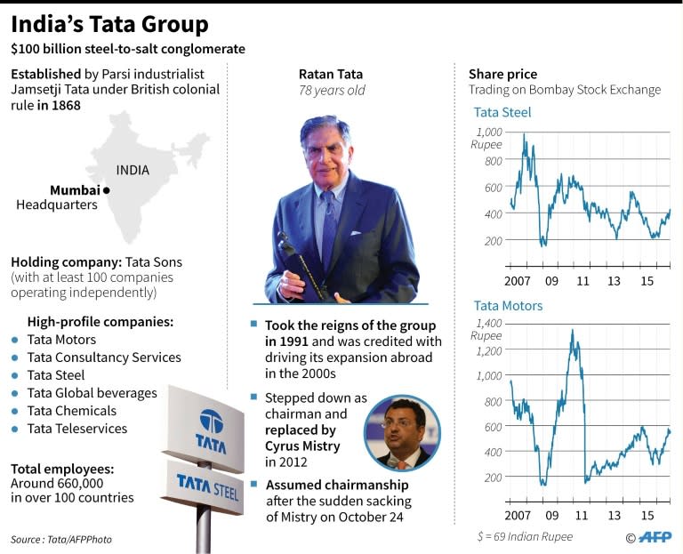 India's Tata Group