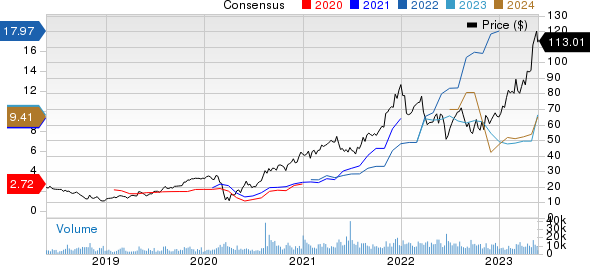 Builders FirstSource, Inc. Price and Consensus