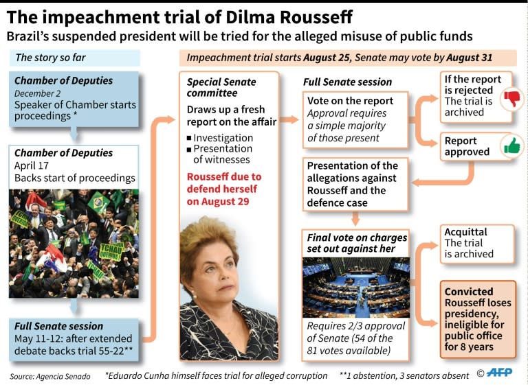 The impeachment trial of Dilma Rousseff