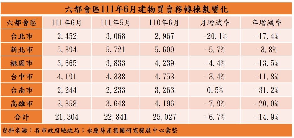 六都會區111年6月建物買賣移轉棟數變化（永慶房產集團提供）