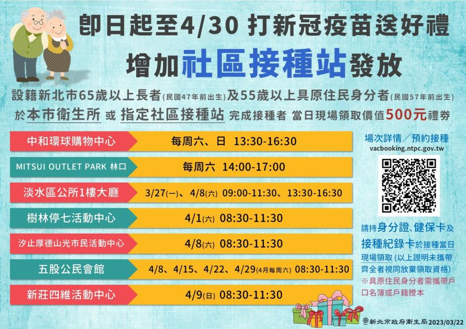 設籍新北市之65歲以上長者及55歲以上具原住民身分者，4月30日前至新北市29區衛生所或7處社區接種站，接種新冠疫苗可領取價值500元禮劵1份。   圖：新北市衛生局提供