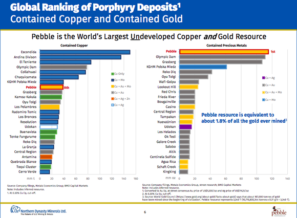 Two sets of bar charts showing that the Pebble Project would be one of the world's largest copper and gold mines if it gets built.