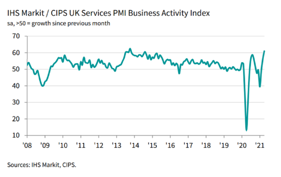 According to IHS Market’s monthly purchasing managers index, the services sector rose 61.0 last month, from 56.3 in March, highlighting how the UK economy is recovering from the health crisis. Chart: IHS Markit, CIPS