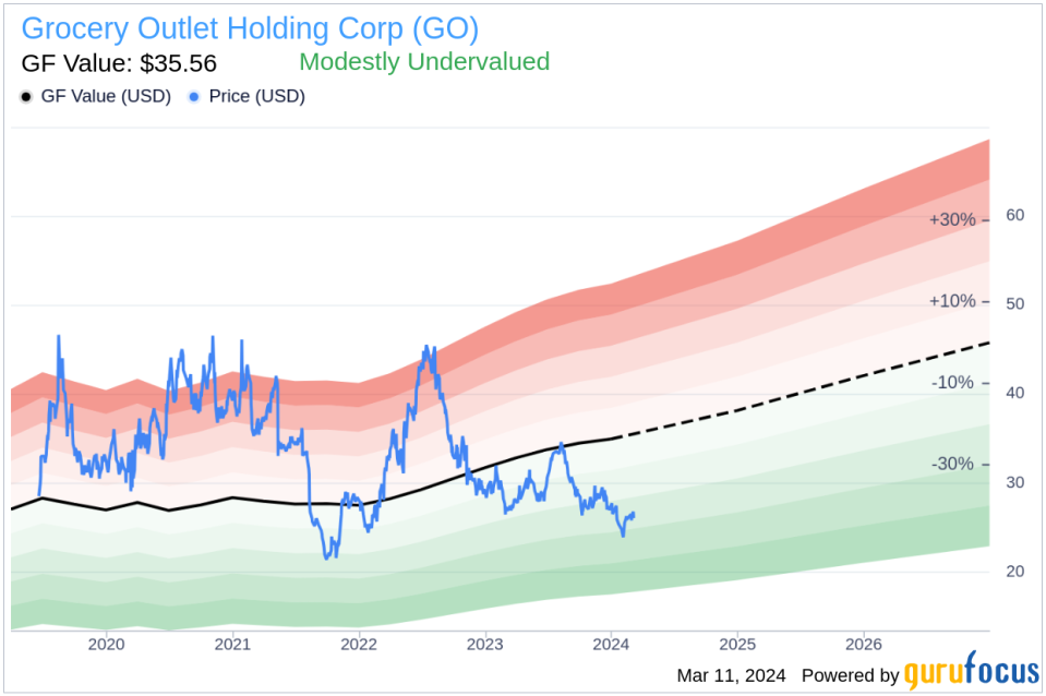 Insider Sell: EVP, Chief Stores Officer Pamela Burke Sells 5,764 Shares of Grocery Outlet Holding Corp (GO)