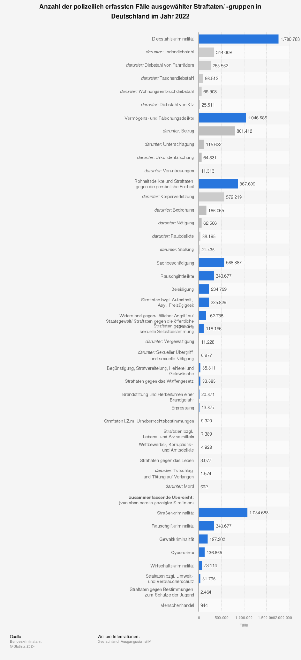 Anzahl der polizeilich erfassten Fälle ausgewählter Straftaten/ -gruppen in Deutschland im Jahr 2022. (Quelle: Bundeskriminalamt)