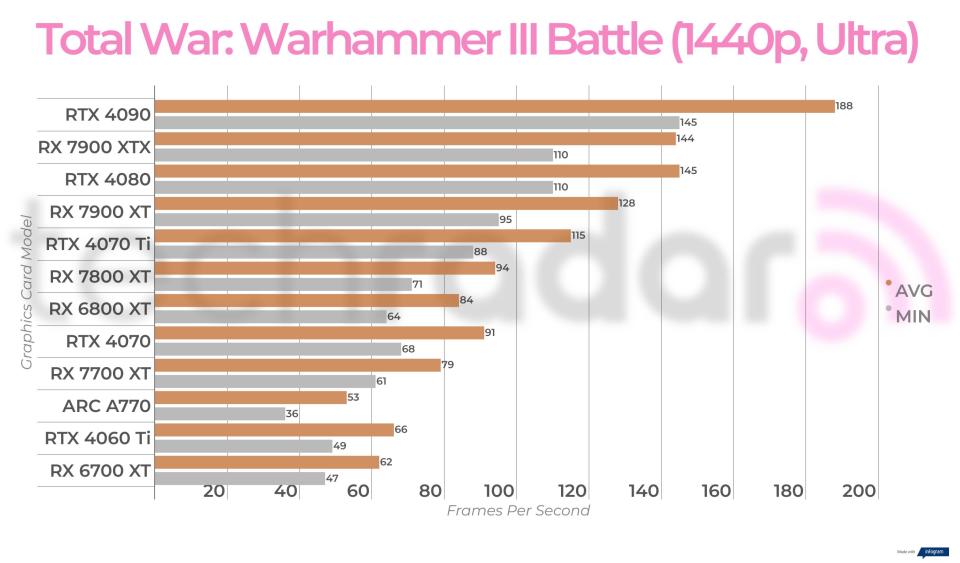 Non-ray traced, non-upscaled  gaming benchmark results for the Intel Arc A770