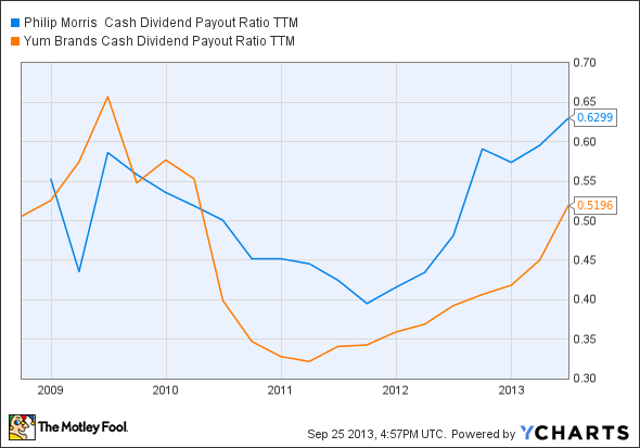 PM Cash Dividend Payout Ratio TTM Chart