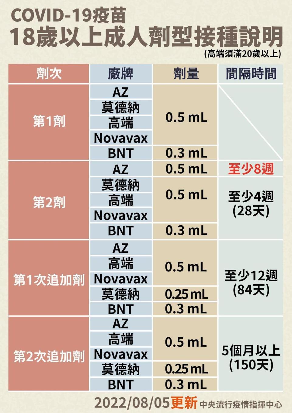 目前國內共有5款疫苗可供選擇且貨量充足，分別是AZ、莫德納、高端、Novavax和BNT。（翻攝自衛福部臉書）