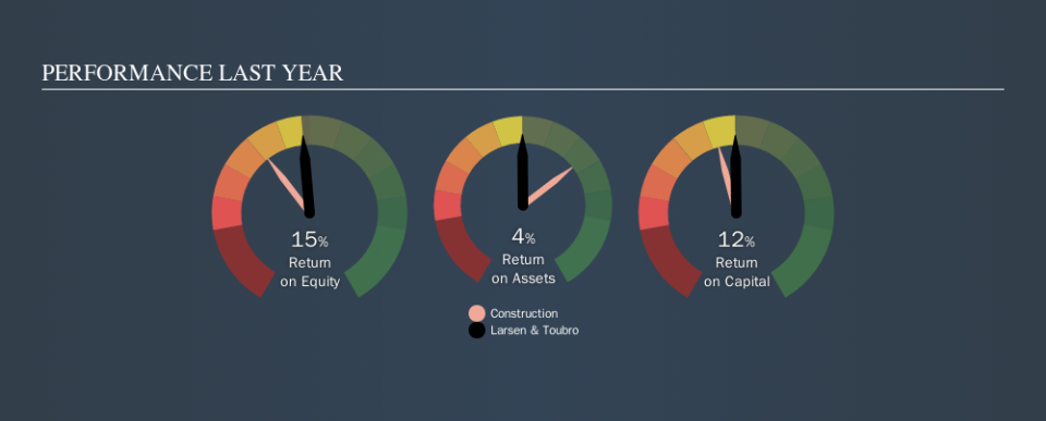 NSEI:LT Past Revenue and Net Income, September 20th 2019